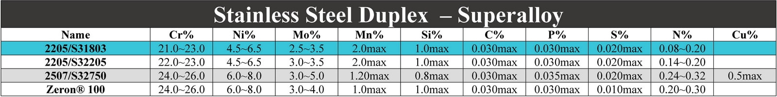 آنالیز استیل ضد زنگ داپلکس 2205-UNS31803 - Stainless Steel Duplex