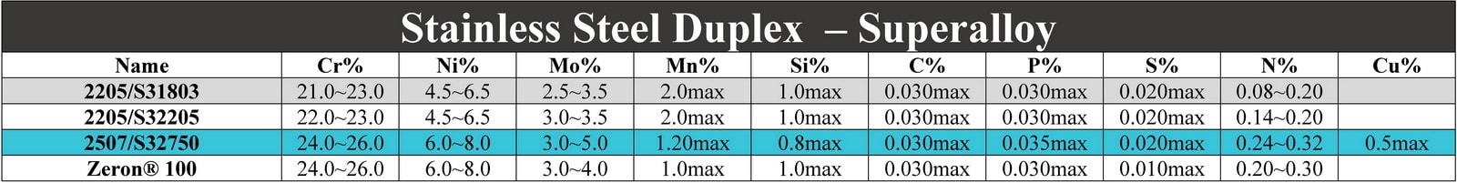آنالیز استیل ضد زنگ داپلکس 2750-UNS32750 - Stainless Steel Duplex