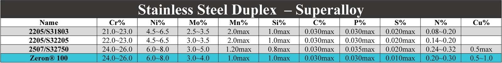آنالیز استیل سوپر داپلکس 2760-UNS32760 - Super Duplex Zeron 100