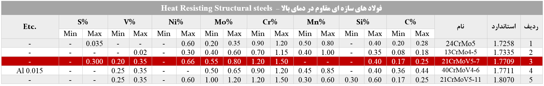 آنالیز فولاد سازه ای مقاوم در برابر حرارت 1.7709